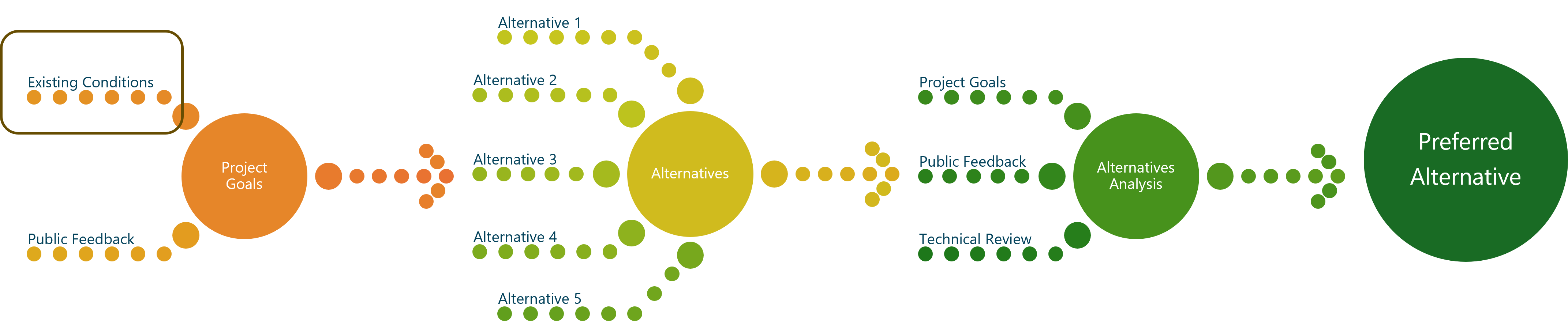 Alternatives Based Process